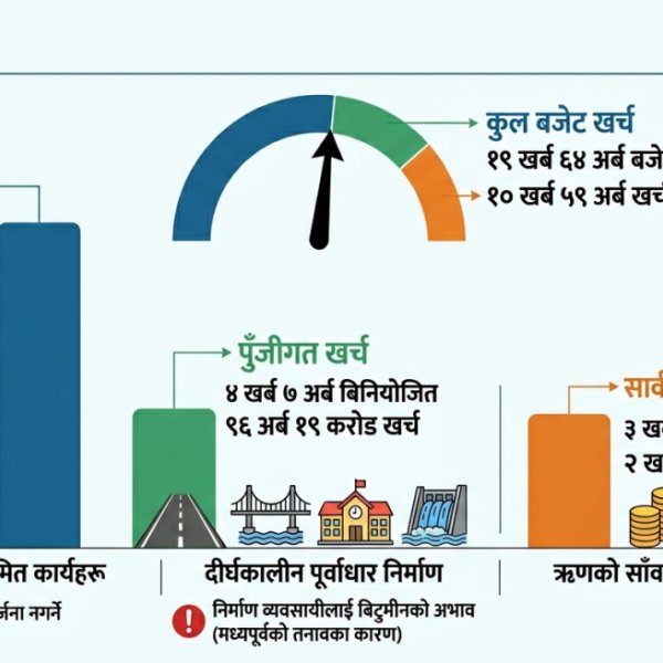 ९ महिनामा ५४ प्रतिशत बजेट खर्च, पुँजीगत खर्च न्यून