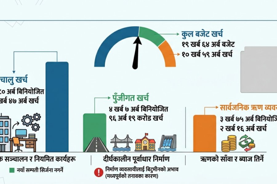 ९ महिनामा ५४ प्रतिशत बजेट खर्च, पुँजीगत खर्च न्यून