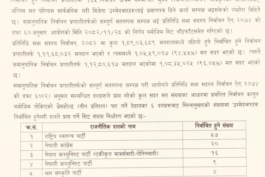 समानुपातिकतर्फ सिट बाँडफाँट : रास्वपाले पायो ५७ सिट, अब सरकार गठनतर्फ रास्वपा