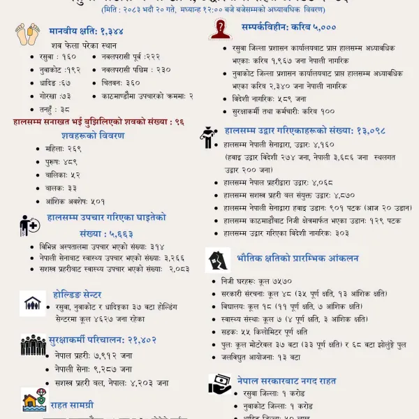 रसुवा बाढीमा मृत्यु हुनेको संख्या १ हजार ३४४ पुग्यो, ५ हजार अझै सम्पर्कविहीन