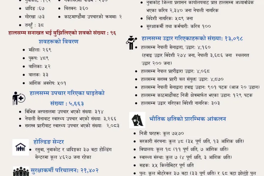 रसुवा बाढीमा मृत्यु हुनेको संख्या १ हजार ३४४ पुग्यो, ५ हजार अझै सम्पर्कविहीन